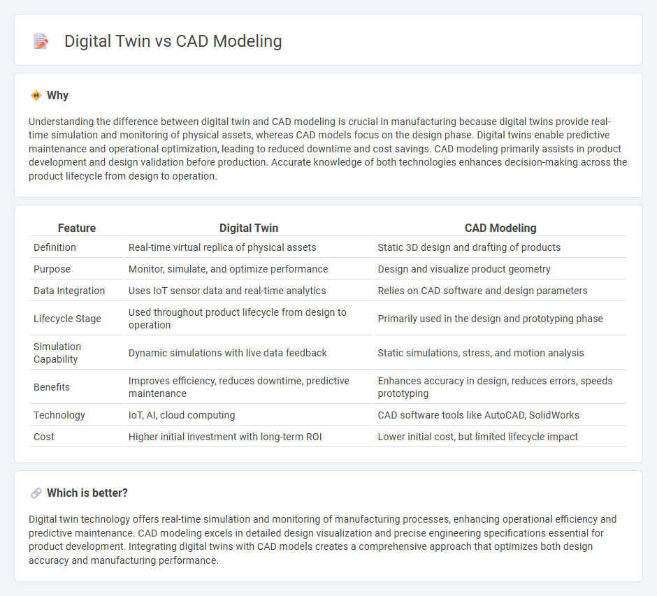 Digital Twin vs Cad Modeling in Manufacturing