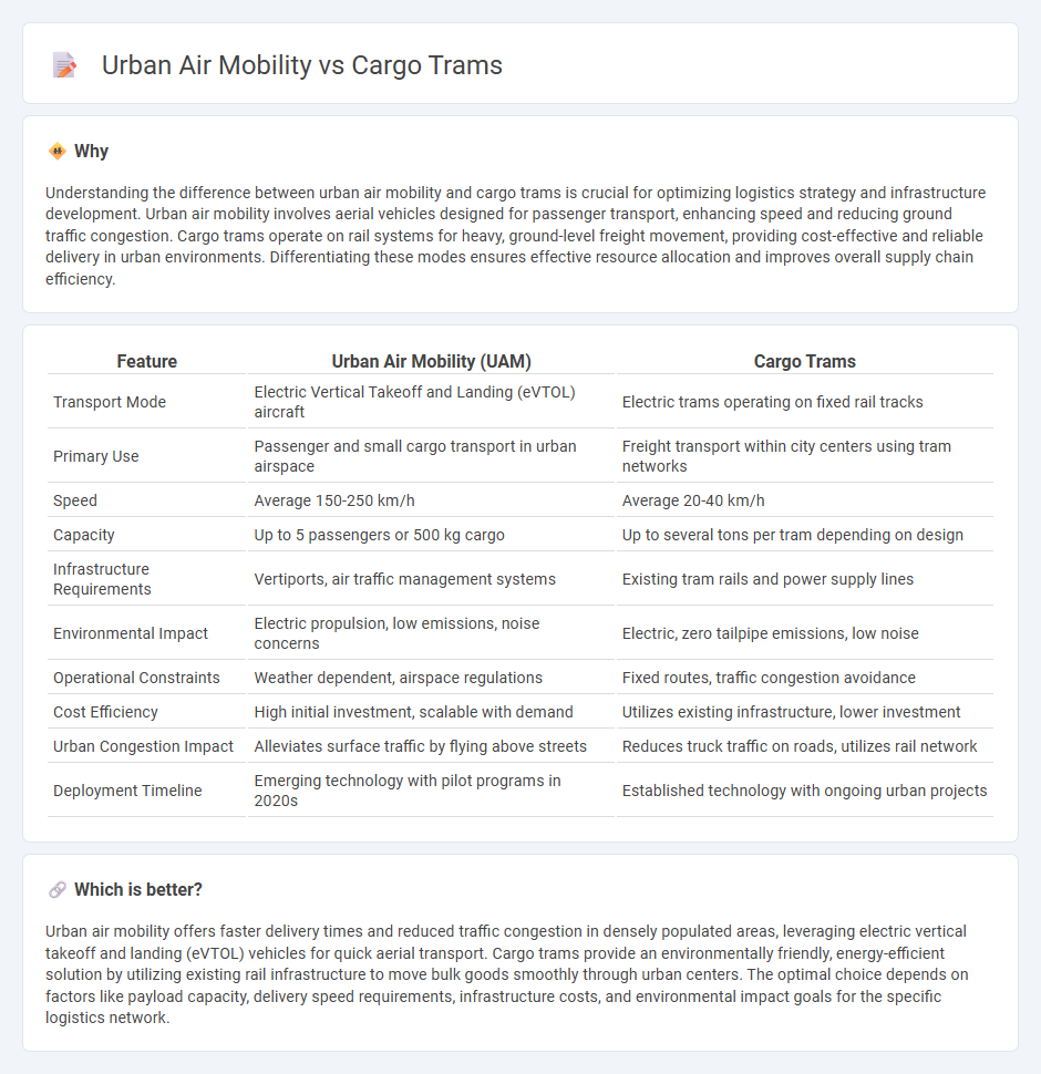 Urban Air Mobility vs Cargo Trams in Logistics