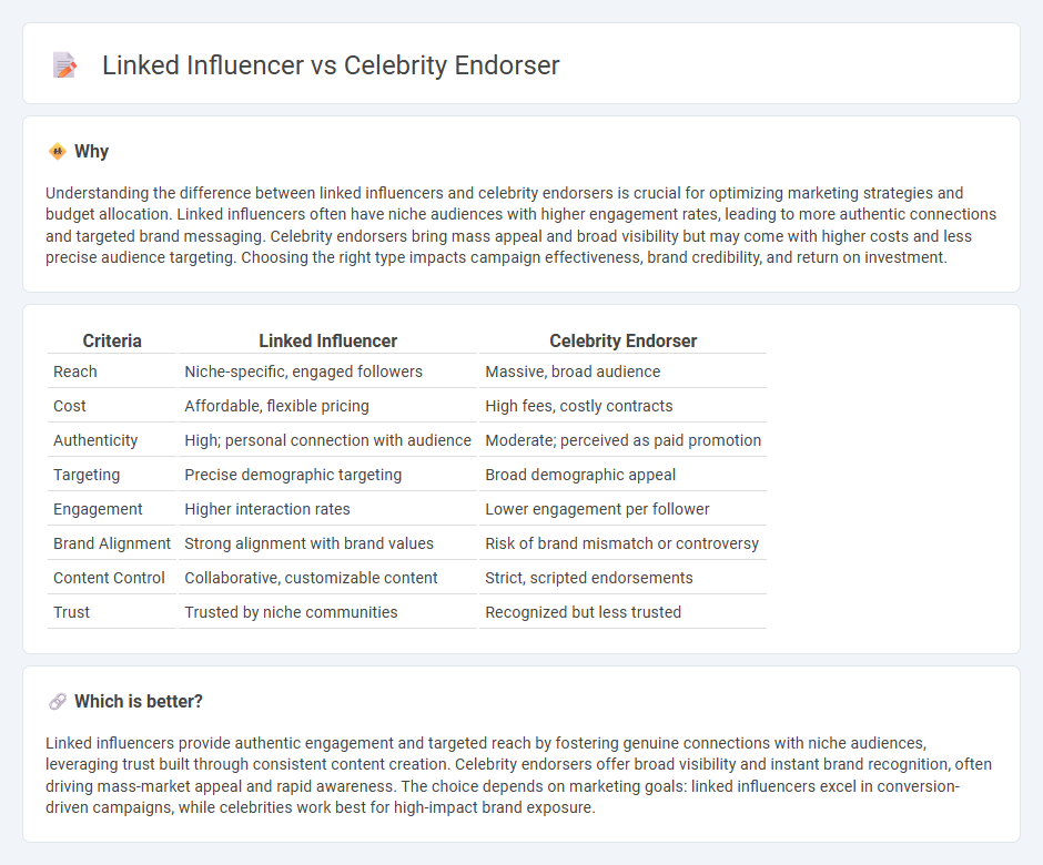 Linked Influencer vs Celebrity Endorser in Marketing