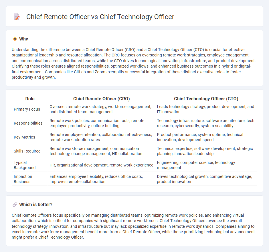 Chief Remote Officer vs Chief Technology Officer in Management