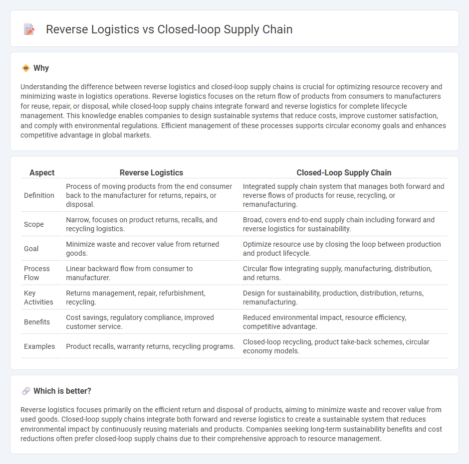 Reverse Logistics vs Closed-Loop Supply Chain in Logistics