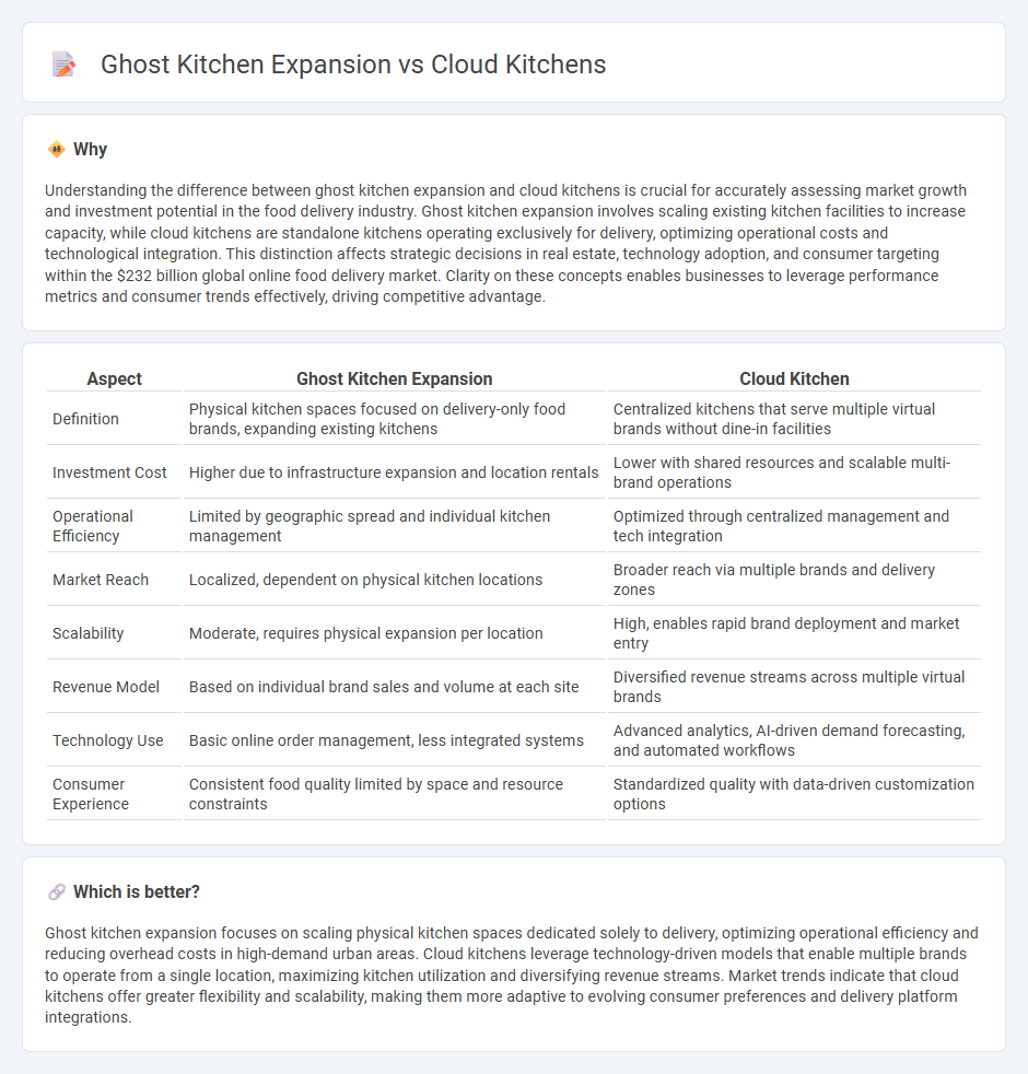 Ghost Kitchen Expansion vs Cloud Kitchens in Economy