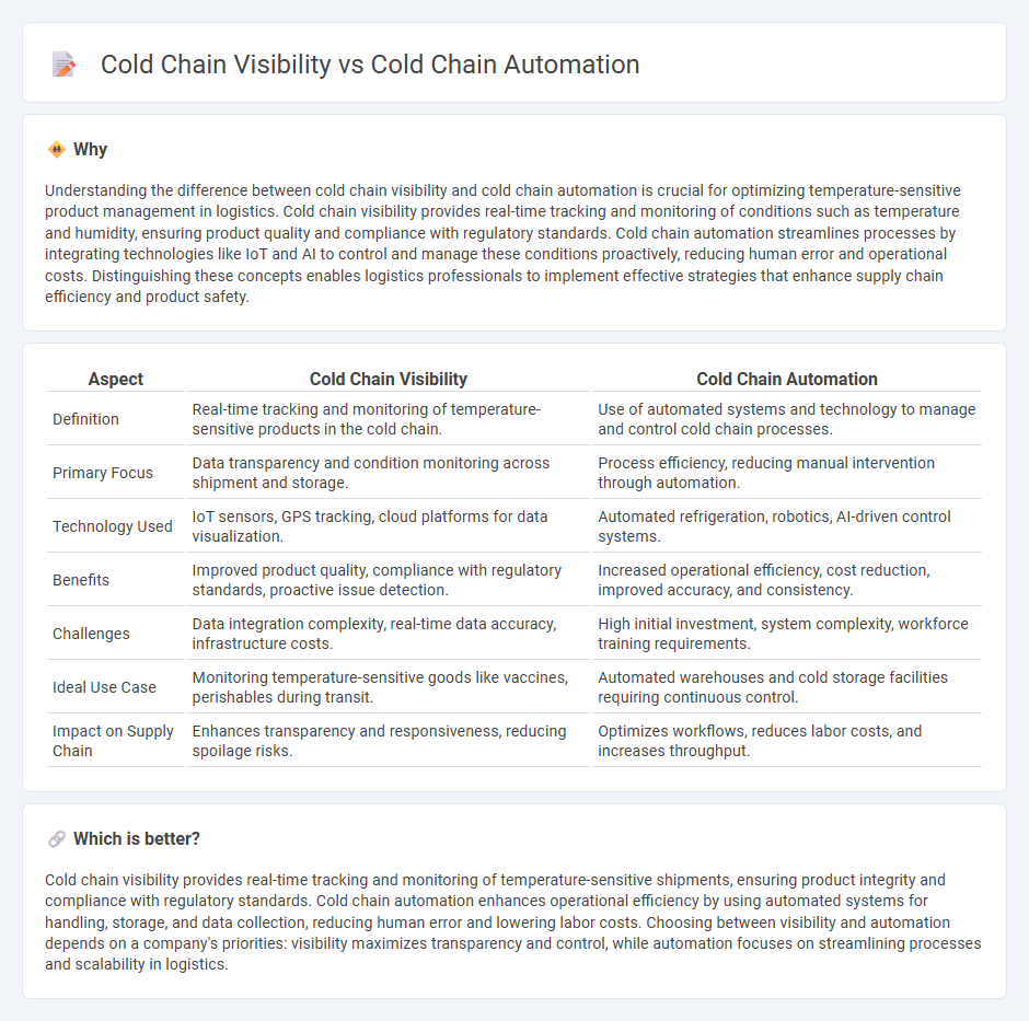 Cold Chain Visibility vs Cold Chain Automation in Logistics