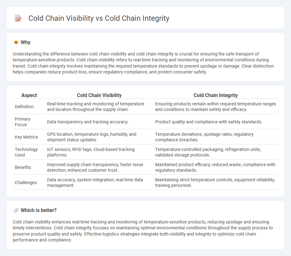 Cold Chain Visibility vs Cold Chain Integrity in Logistics
