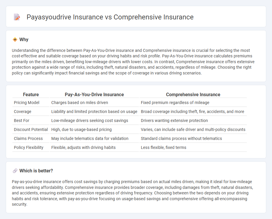 Payasyoudrive Insurance vs Comprehensive Insurance in Insurance