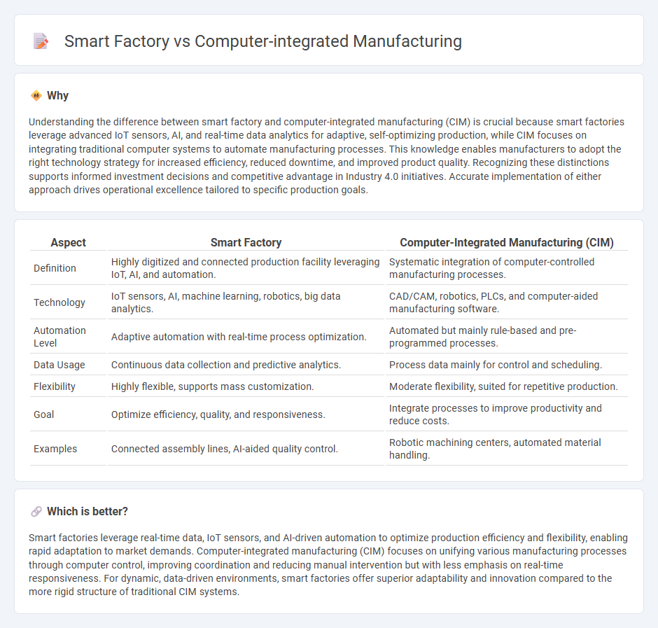 Smart Factory vs Computer-Integrated Manufacturing in Manufacturing