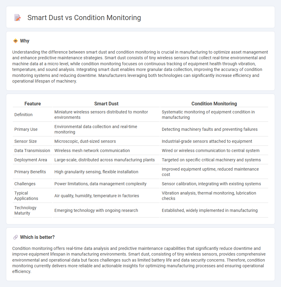 Smart Dust vs Condition Monitoring in Manufacturing