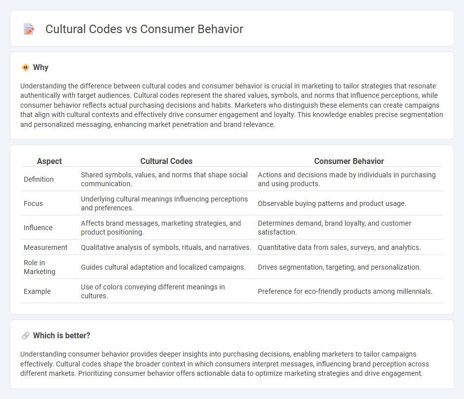 Cultural Codes vs Consumer Behavior in Marketing