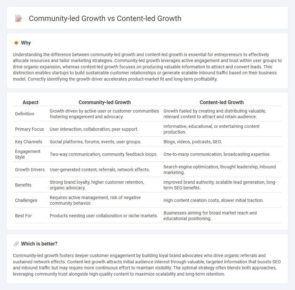 Community-Led Growth vs Content-Led Growth in Entrepreneurship