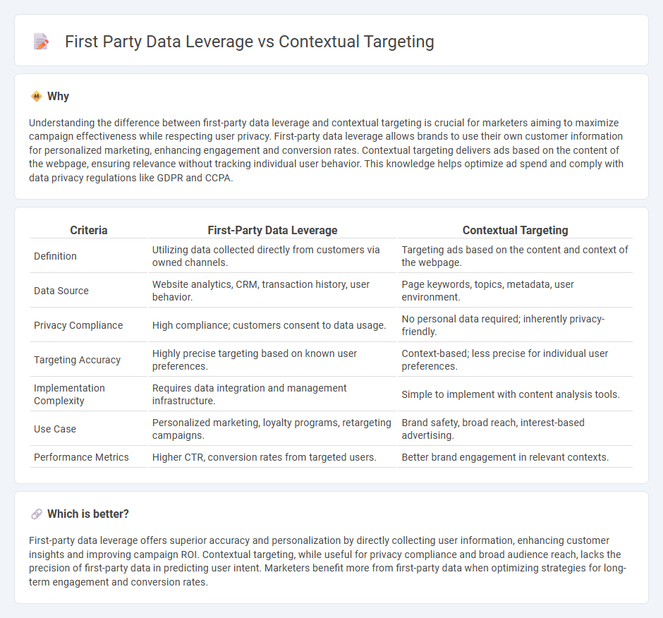 First Party Data Leverage vs Contextual Targeting in Marketing