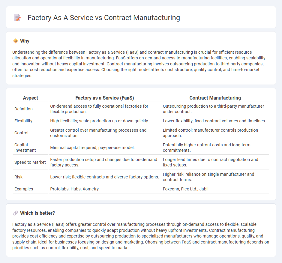Factory As A Service vs Contract Manufacturing in Manufacturing