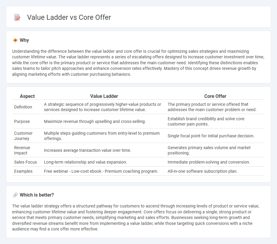 Value Ladder vs Core Offer in Sales