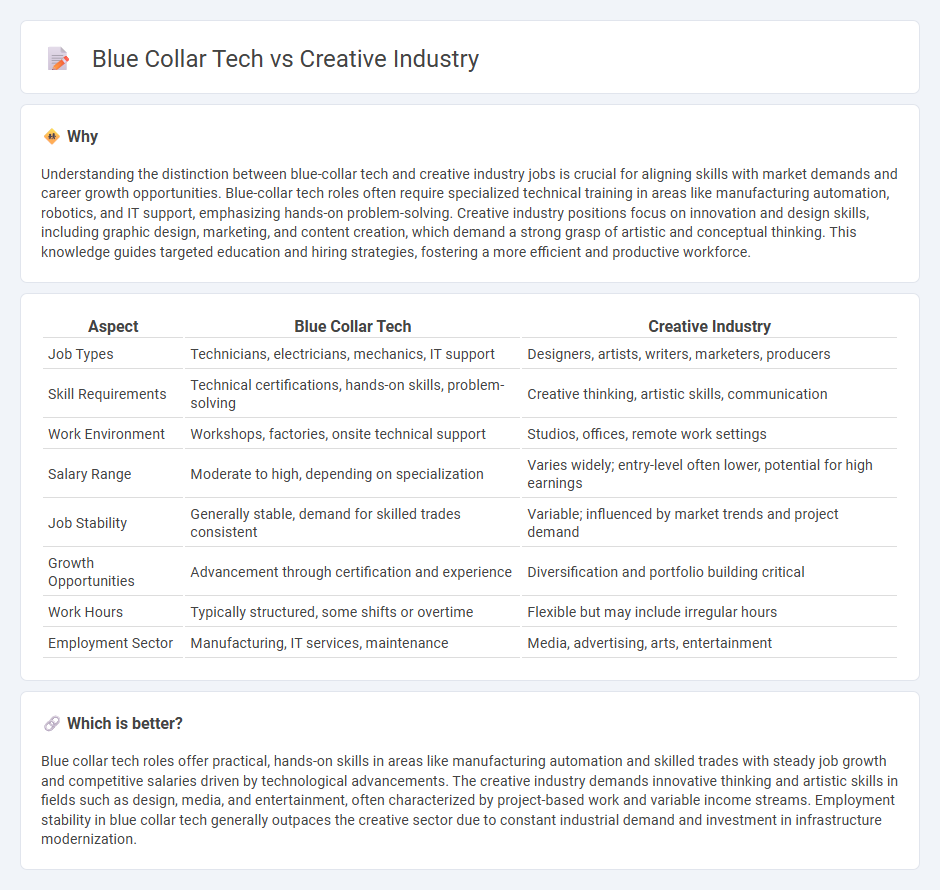 Blue Collar Tech vs Creative Industry in Employment