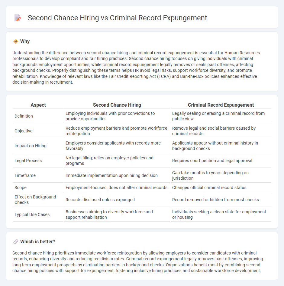 Second Chance Hiring vs Criminal Record Expungement in Human Resources