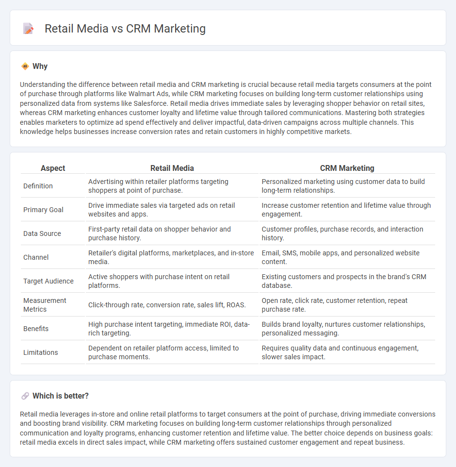 Retail Media vs Crm Marketing in Marketing