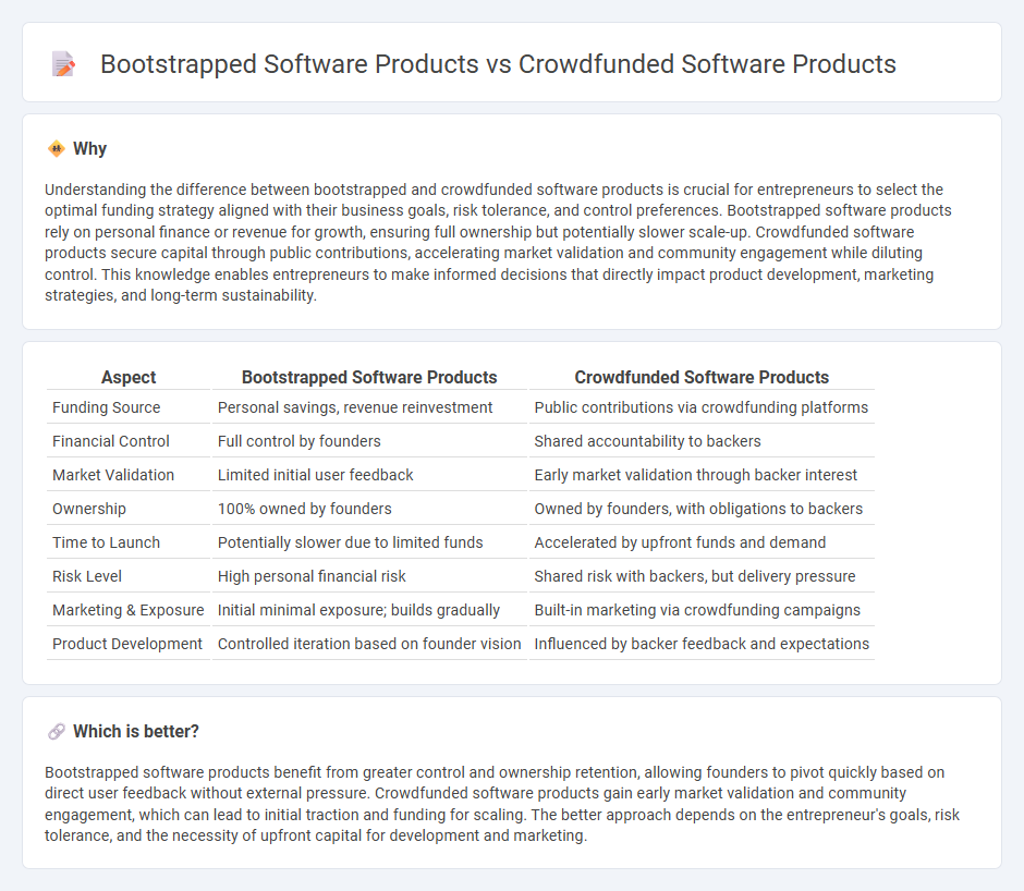 Bootstrapped Software Products vs Crowdfunded Software Products in Entrepreneurship