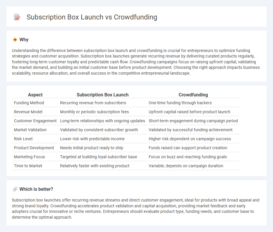 Subscription Box Launch vs Crowdfunding in Entrepreneurship