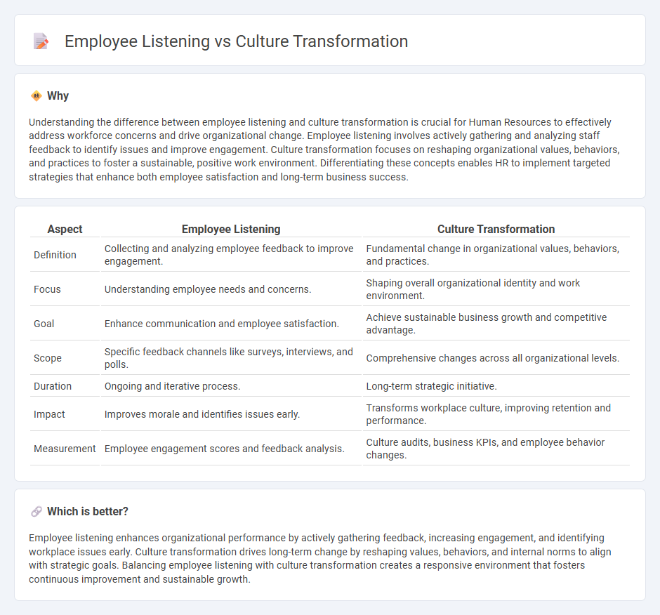 Employee Listening vs Culture Transformation in Human Resources