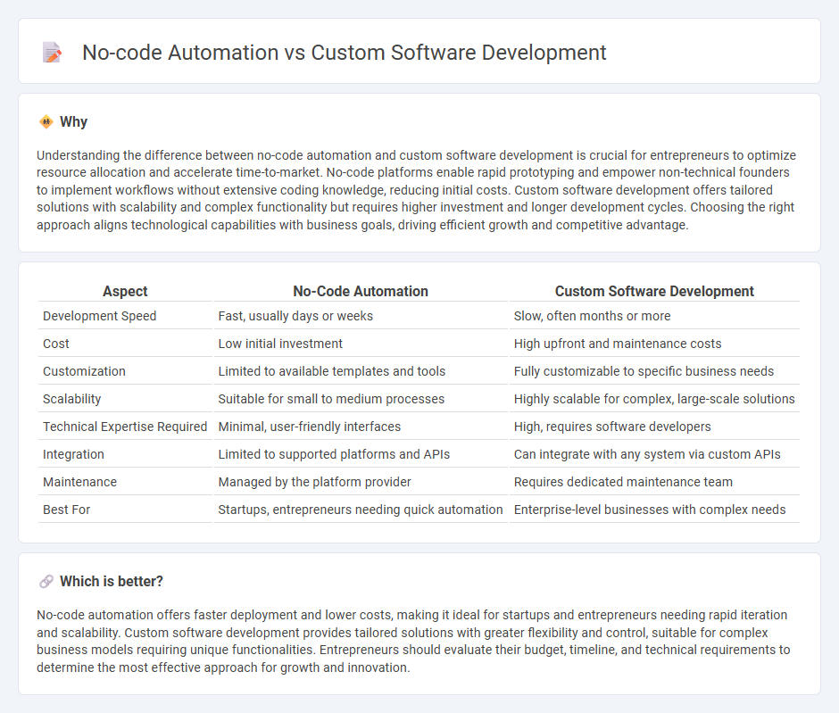 No-Code Automation vs Custom Software Development in Entrepreneurship