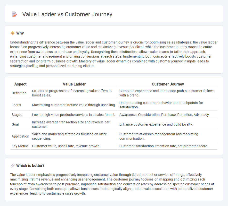 Value Ladder vs Customer Journey in Sales