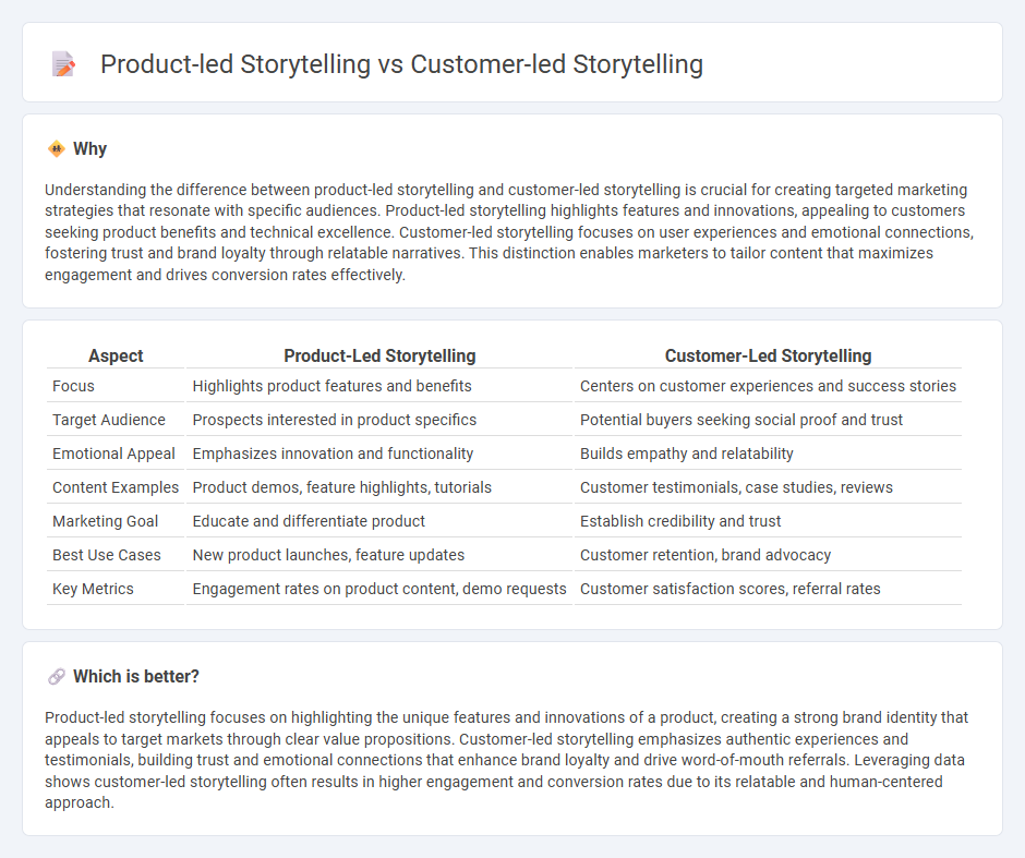 Product-Led Storytelling vs Customer-Led Storytelling in Marketing
