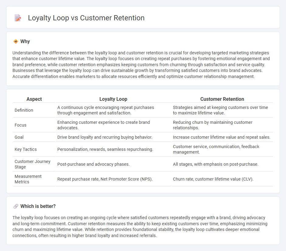 Loyalty Loop vs Customer Retention in Marketing