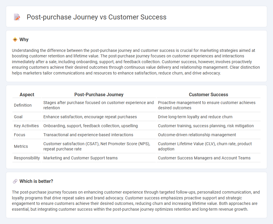 Post-Purchase Journey vs Customer Success in Marketing