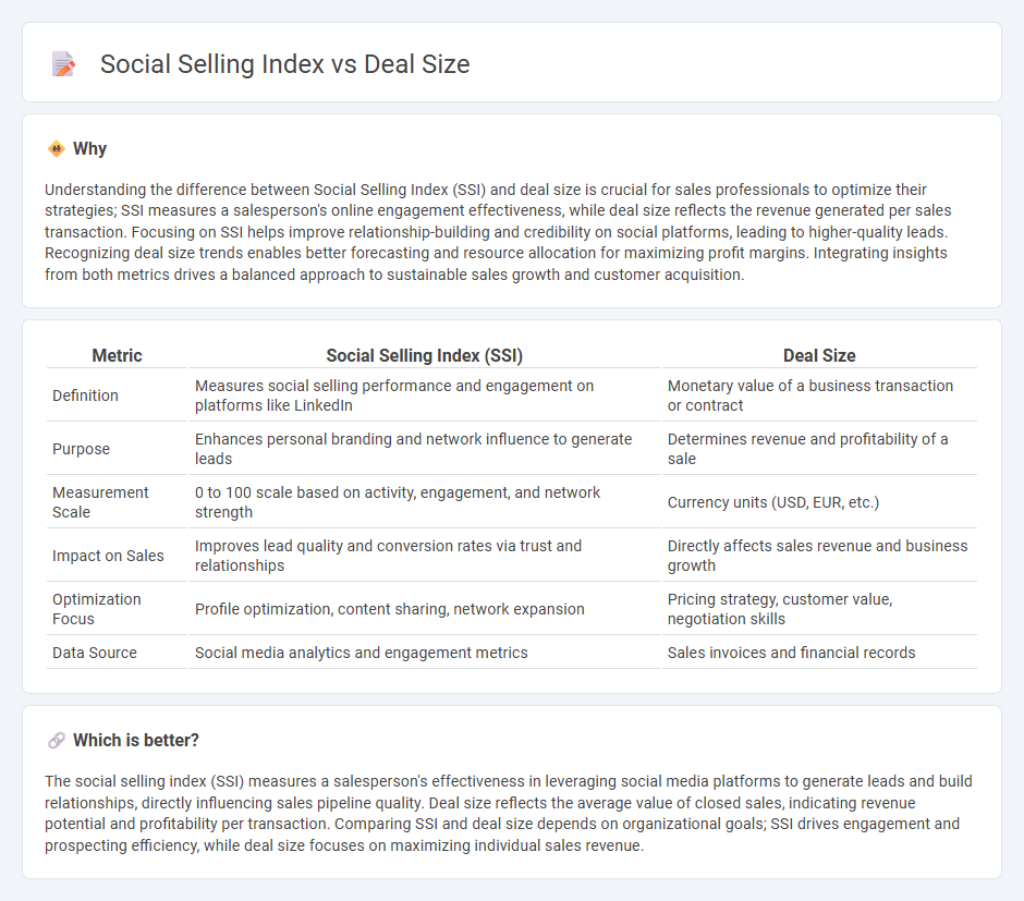 Social Selling Index vs Deal Size in Sales