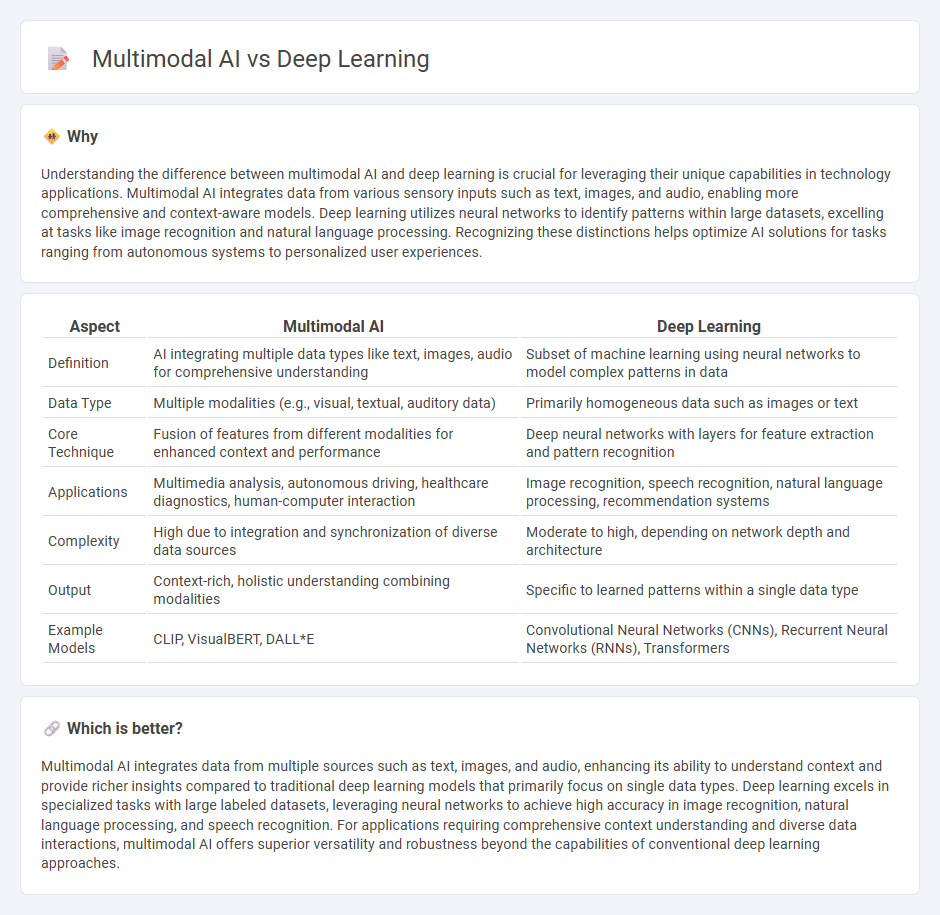 Multimodal Ai vs Deep Learning in Technology