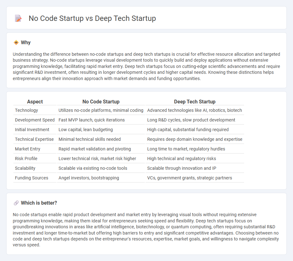 No Code Startup vs Deep Tech Startup in Entrepreneurship