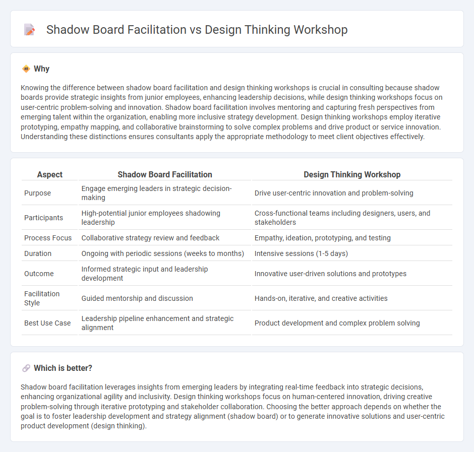 Shadow Board Facilitation vs Design Thinking Workshop in Consulting