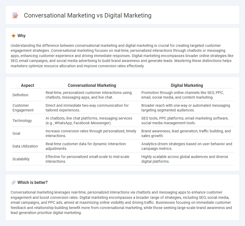 Conversational Marketing vs Digital Marketing in Marketing