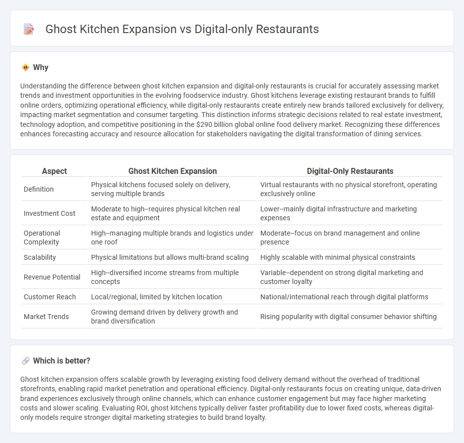 Ghost Kitchen Expansion vs Digital-Only Restaurants in Economy