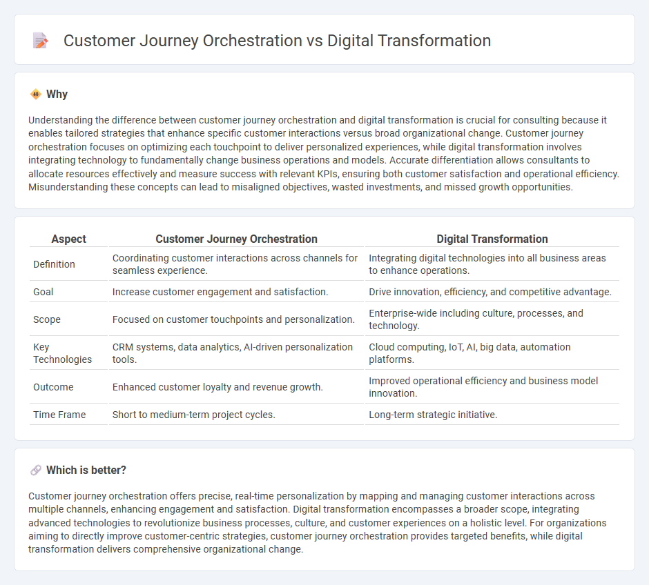 Customer Journey Orchestration vs Digital Transformation in Consulting