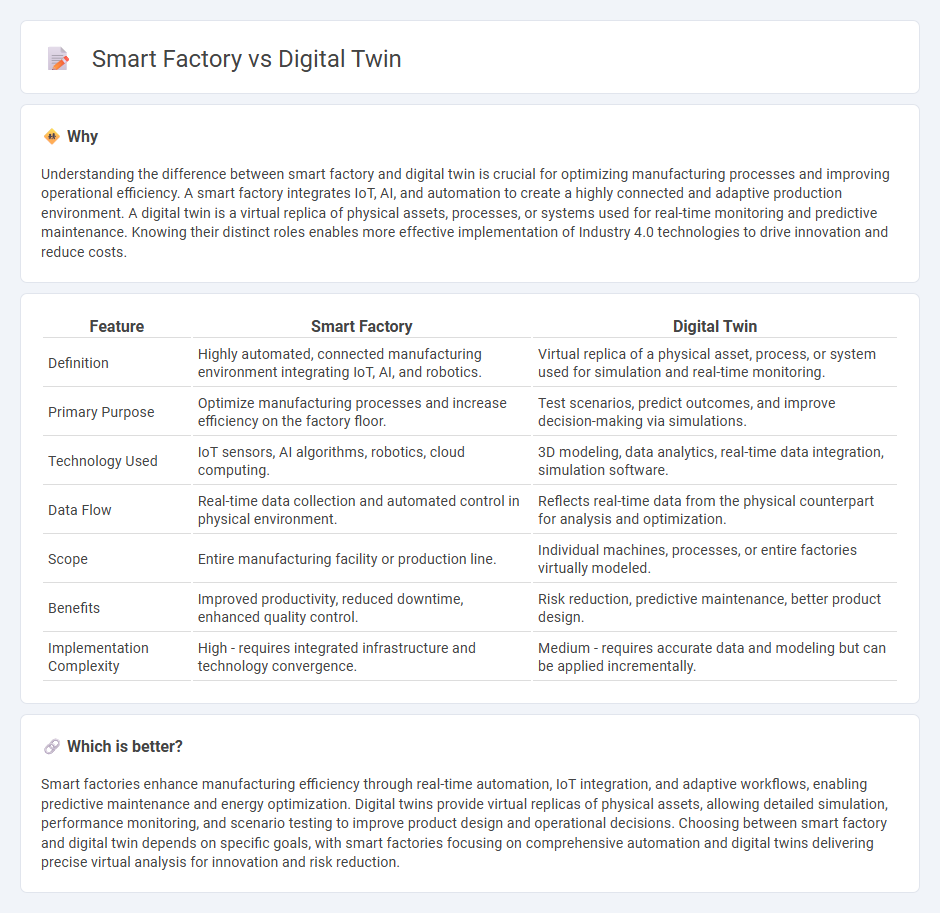 Smart Factory vs Digital Twin in Manufacturing