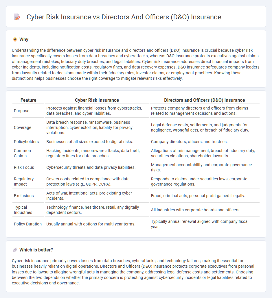 Cyber Risk Insurance vs Directors And Officers (D&O) Insurance in Insurance