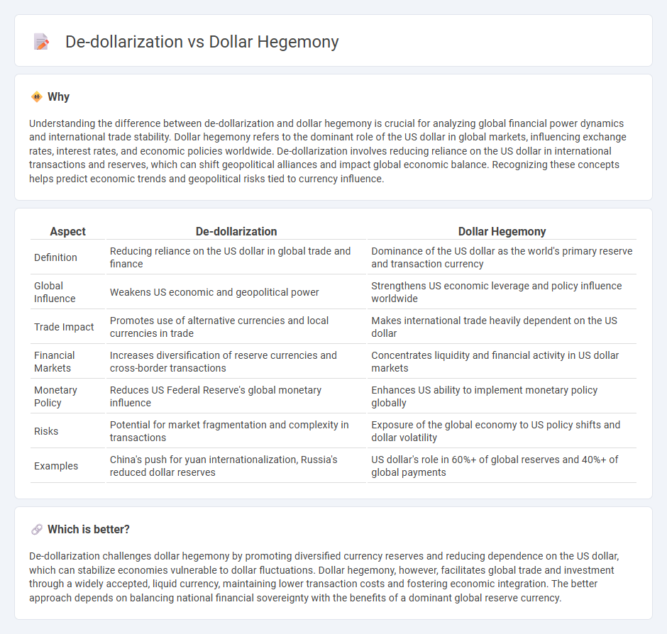 De-Dollarization vs Dollar Hegemony in Economy