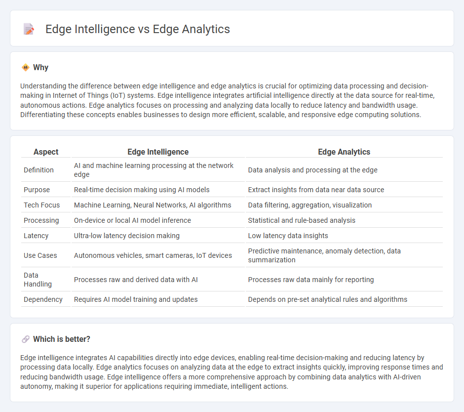 Edge Intelligence vs Edge Analytics in Technology