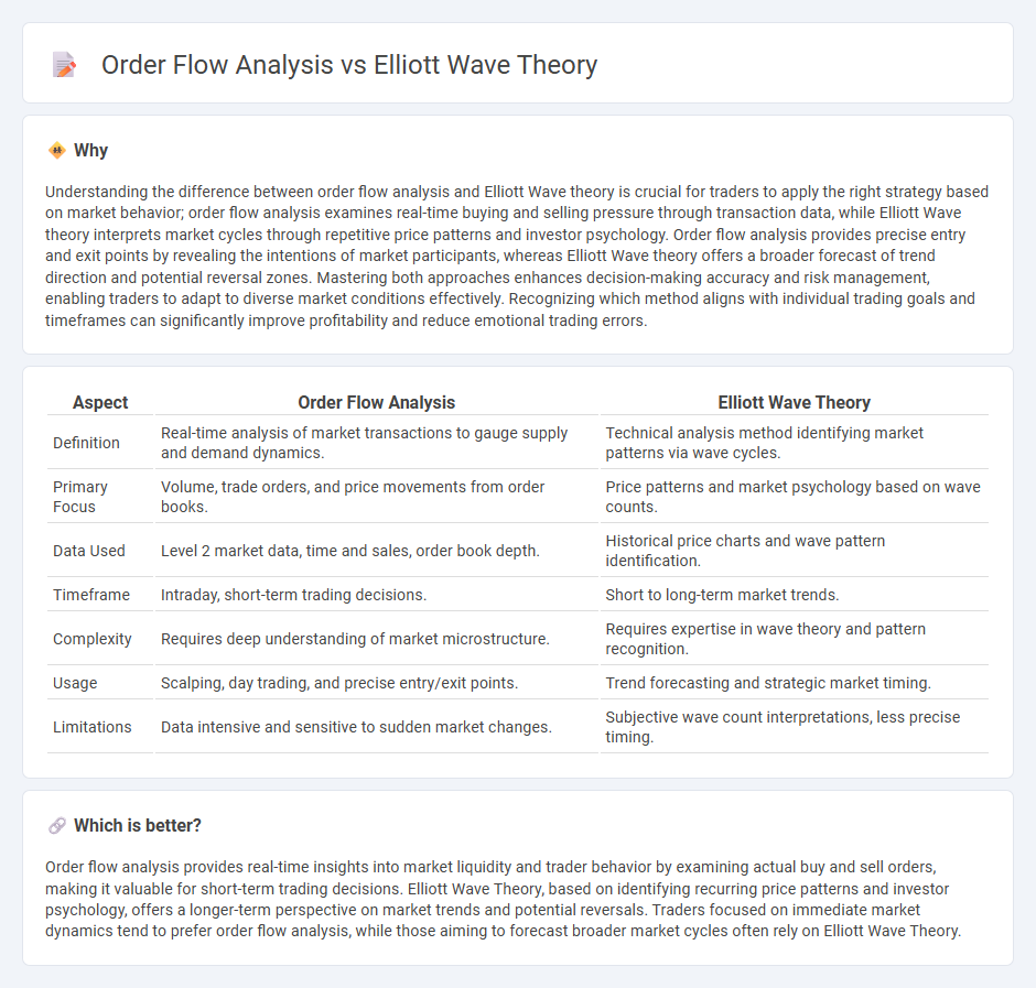 Order Flow Analysis vs Elliott Wave Theory in Trading
