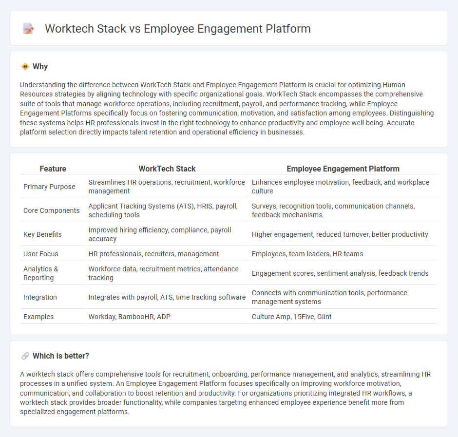 Worktech Stack vs Employee Engagement Platform in Human Resources
