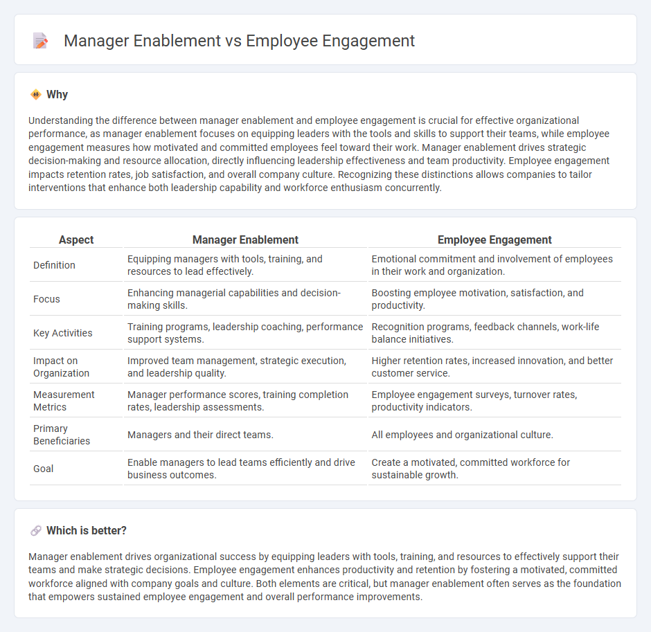 Manager Enablement vs Employee Engagement in Management