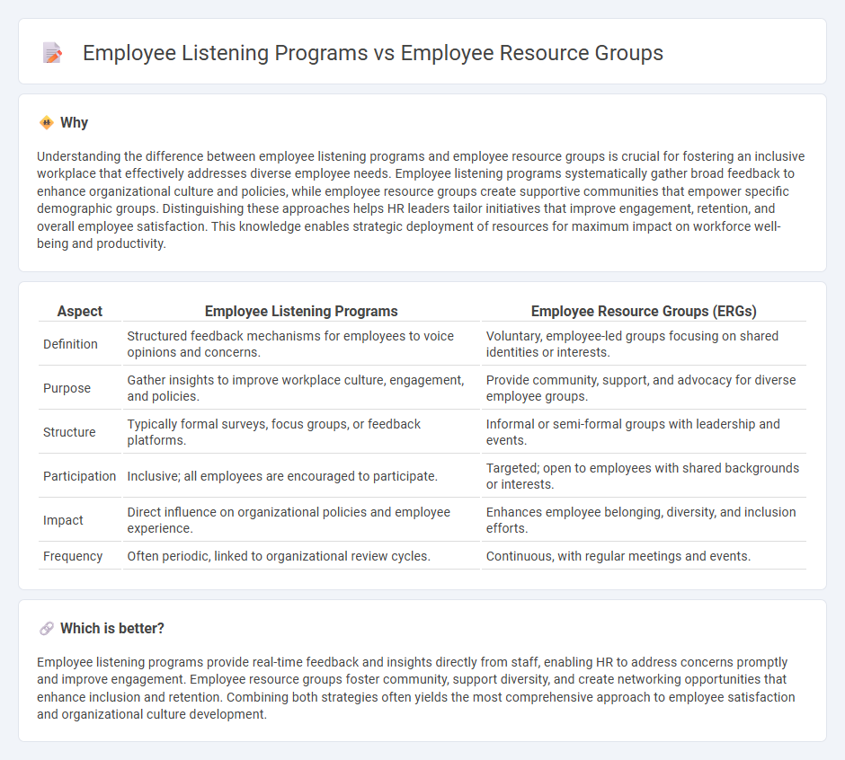 Employee Listening Programs vs Employee Resource Groups in Human Resources