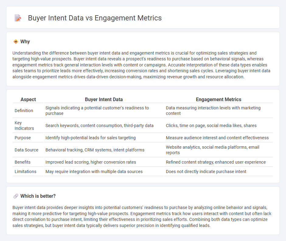 Buyer Intent Data vs Engagement Metrics in Sales