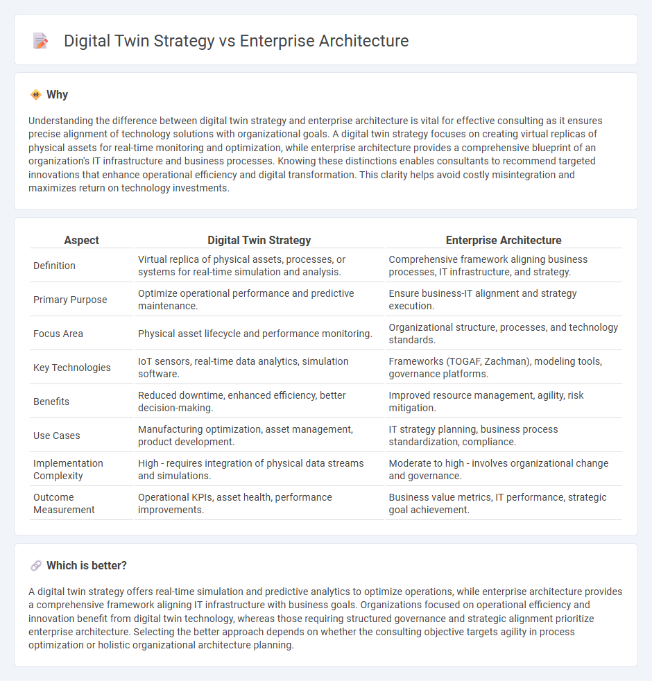 Digital Twin Strategy vs Enterprise Architecture in Consulting