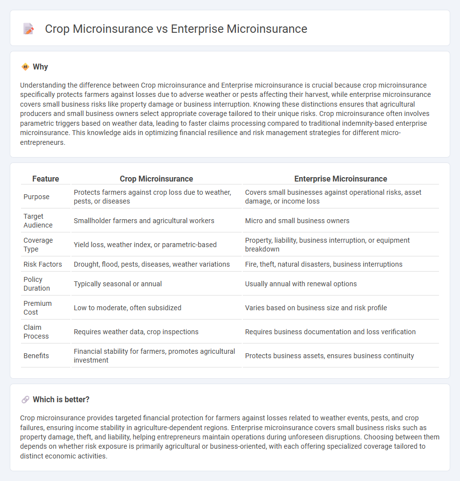 Crop Microinsurance vs Enterprise Microinsurance in Insurance