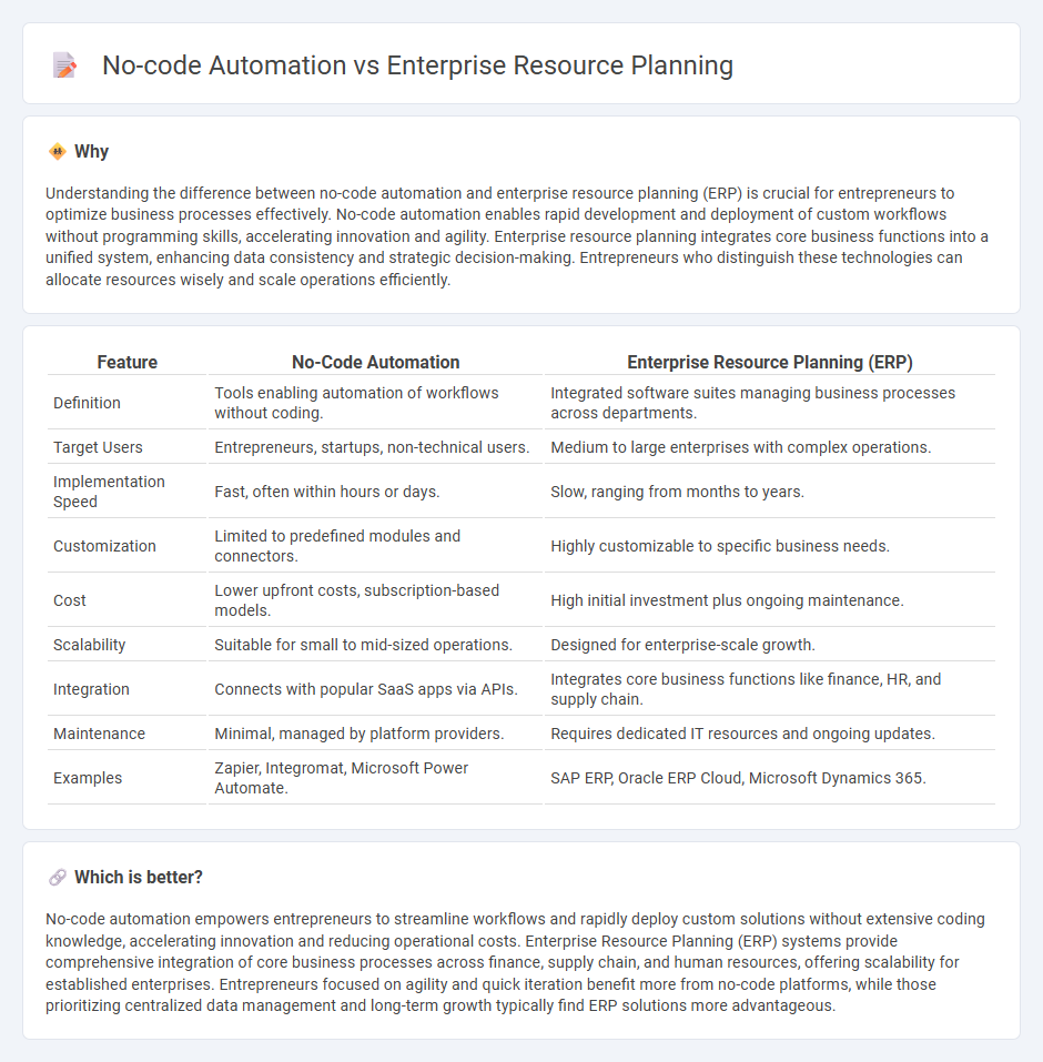 No-Code Automation vs Enterprise Resource Planning in Entrepreneurship