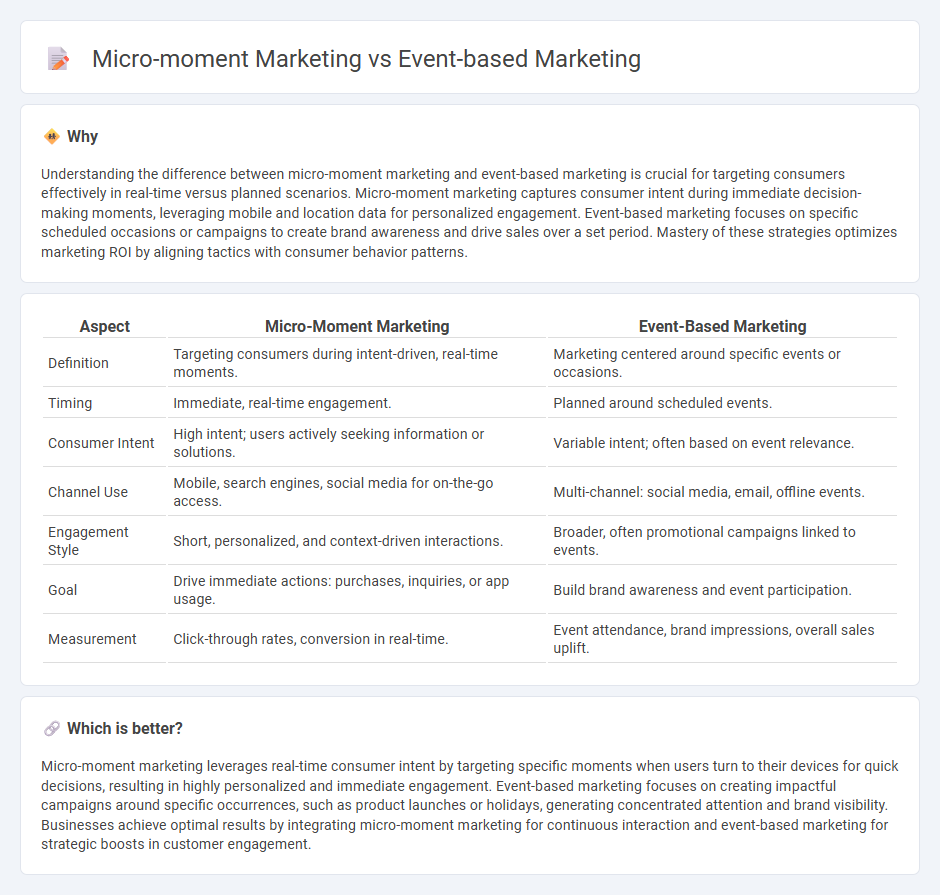 Micro-Moment Marketing vs Event-Based Marketing in Marketing