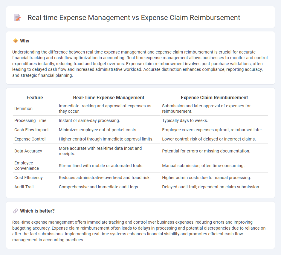 Real-Time Expense Management vs Expense Claim Reimbursement in Accounting
