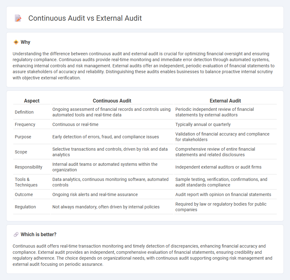 Continuous Audit vs External Audit in Accounting