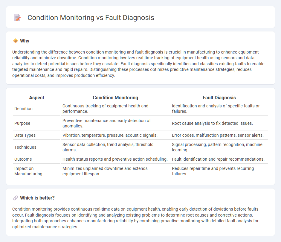 Condition Monitoring vs Fault Diagnosis in Manufacturing